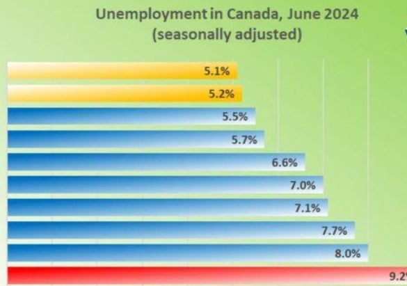 ਕੈਨੇਡਾ ‘ਚ ਵਧੀ ਬੇਰੁਜਗਾਰੀ ਦੀ ਦਰ